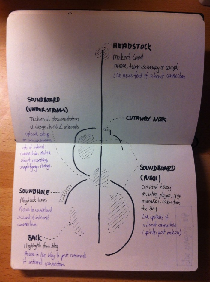 Design sketch of how we plan to map decorative patterns on various parts of our guitar to interactions with its digital footprint