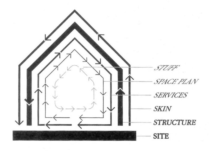 Stewart Brand's Six Shearing Layers